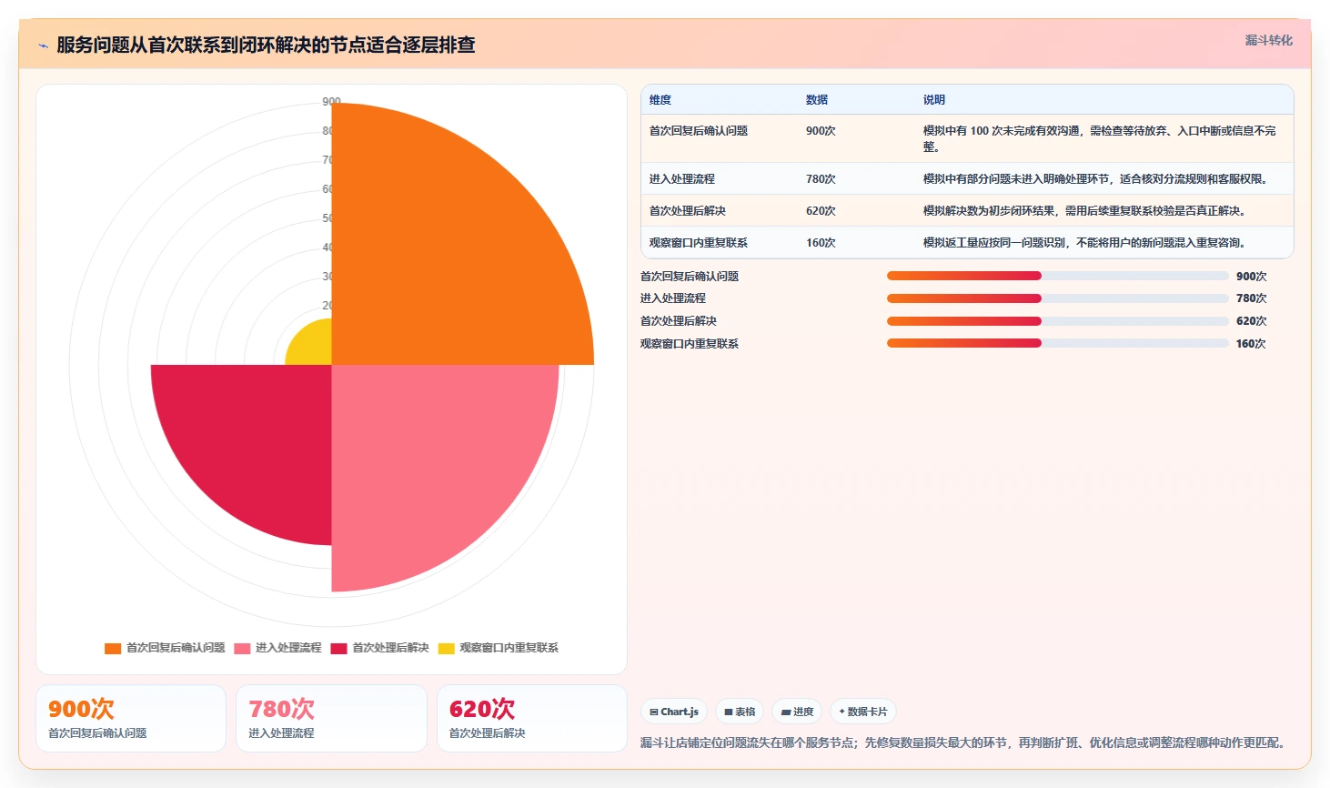 如何运营好一个店铺数据方法：用用户服务支撑成本控制判断