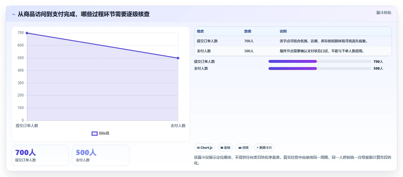 电商数据运营从0到1：指标拆解的工具对比与操作要点