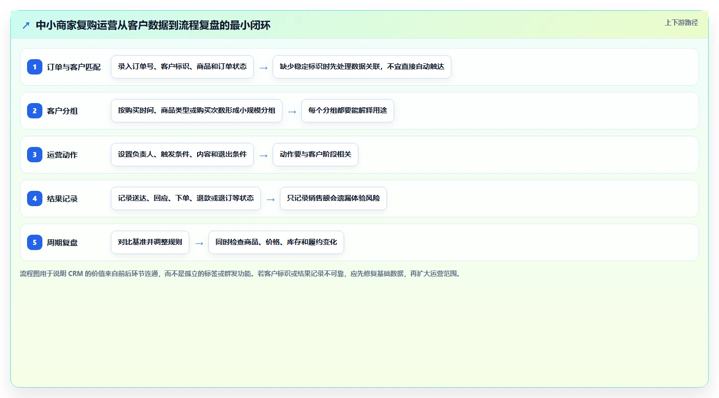 电商crm系统工作指南：用中小商家解决复购提升问题