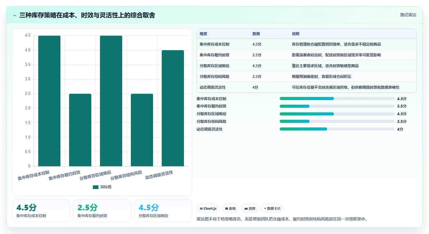 电商库存应用思路：围绕周转天数拆解日常管理