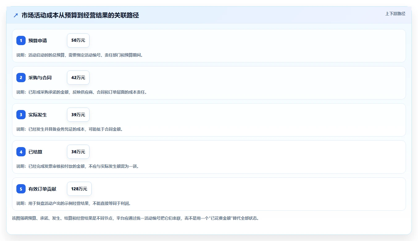 运营管理平台配置指南：跨部门协作需要哪些成本控制设置