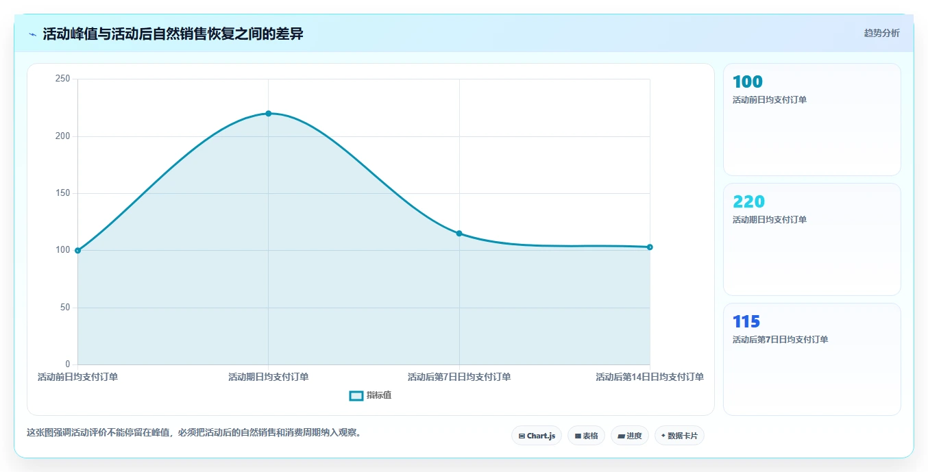 电商管理管理要点：营销活动的进阶玩法如何设计