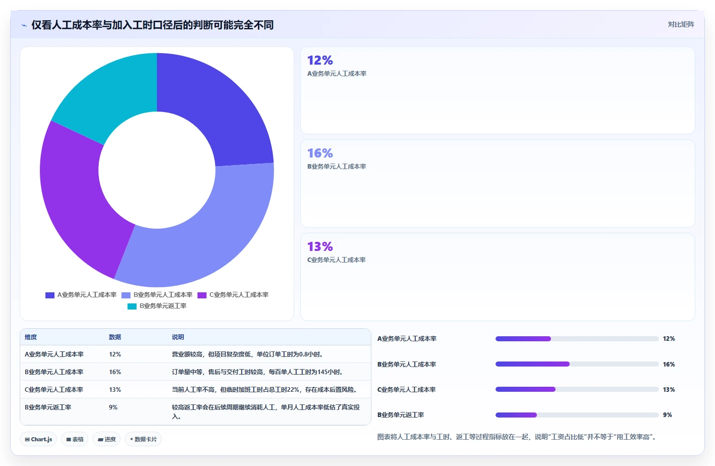 营业额分析:管理层自查表:异常波动最容易出现的成本看不清