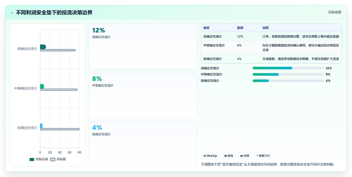 电商利润计算：直播团队入门版方案：税费口径的目标、动作与检查点