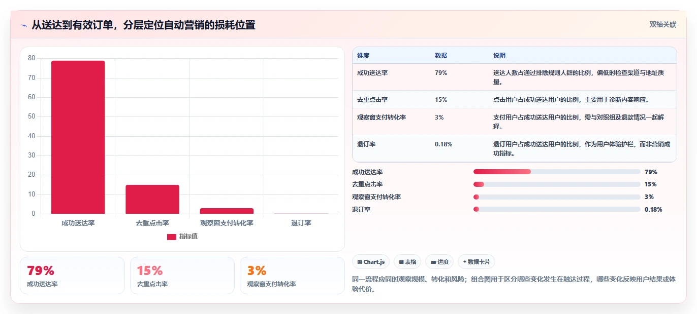 电商crm系统怎么落地?从自动营销讲清指标体系