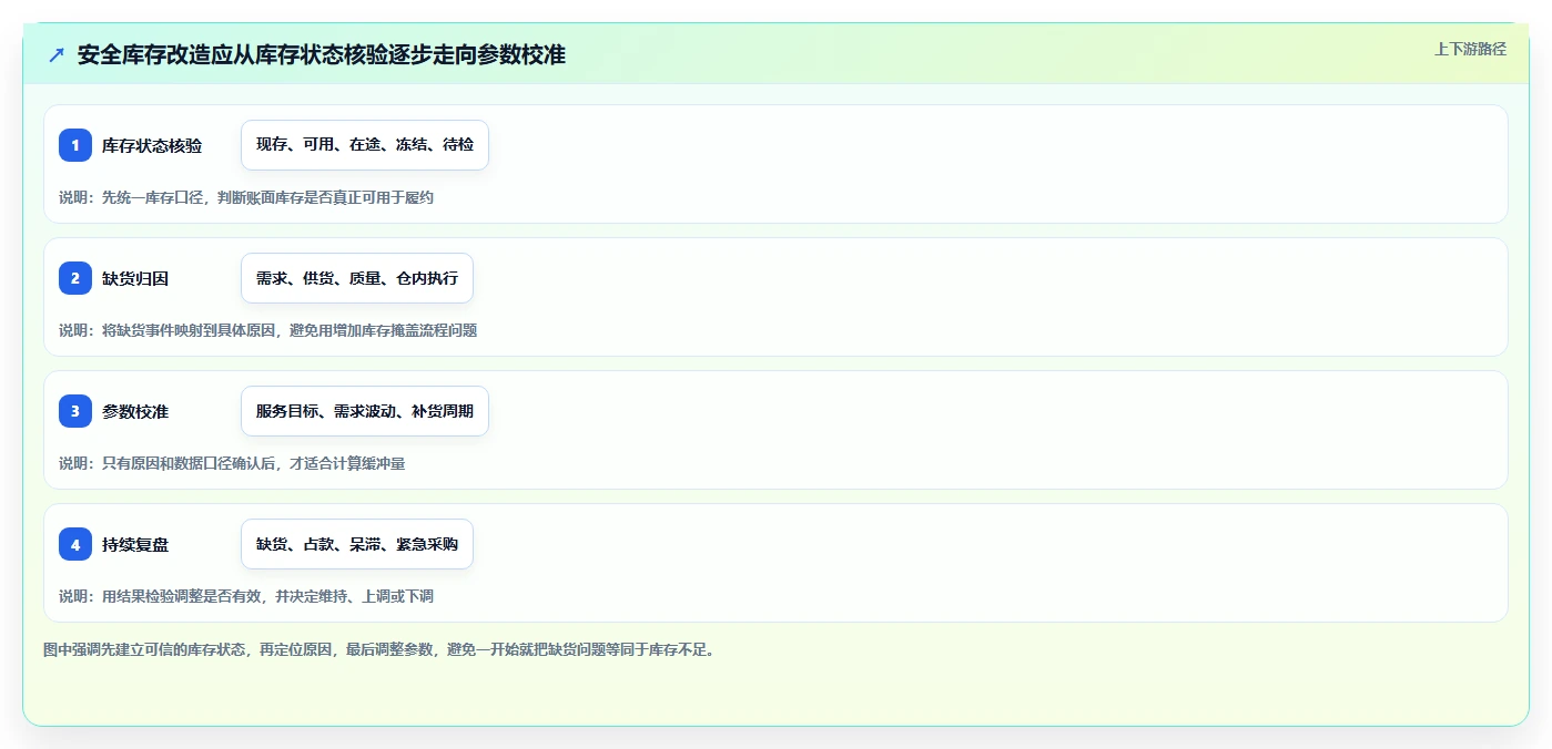 仓库安全库存管理改造重点：从缺货风险推进效率提升