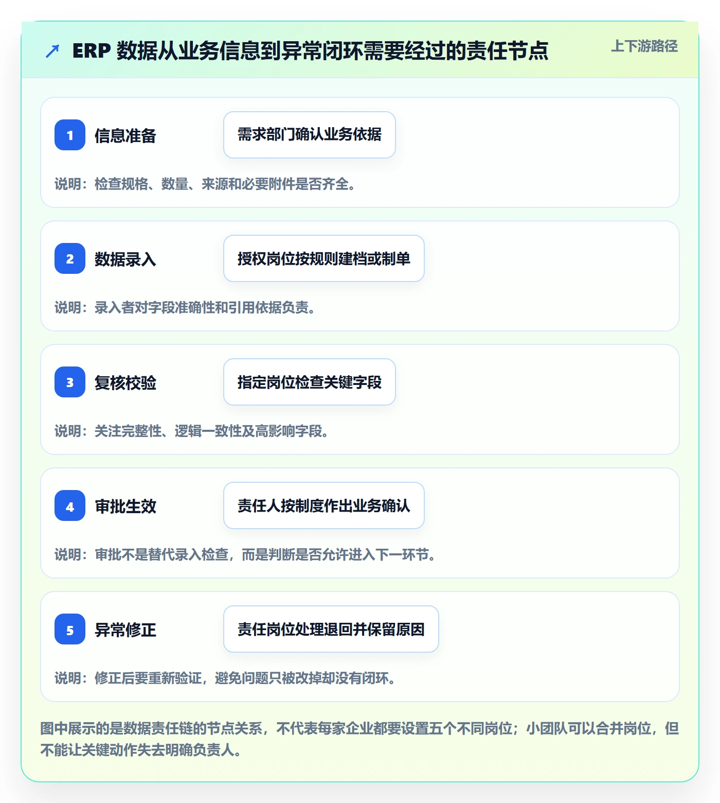 erp数据录入场景解析：权限分工中的团队协同怎么处理