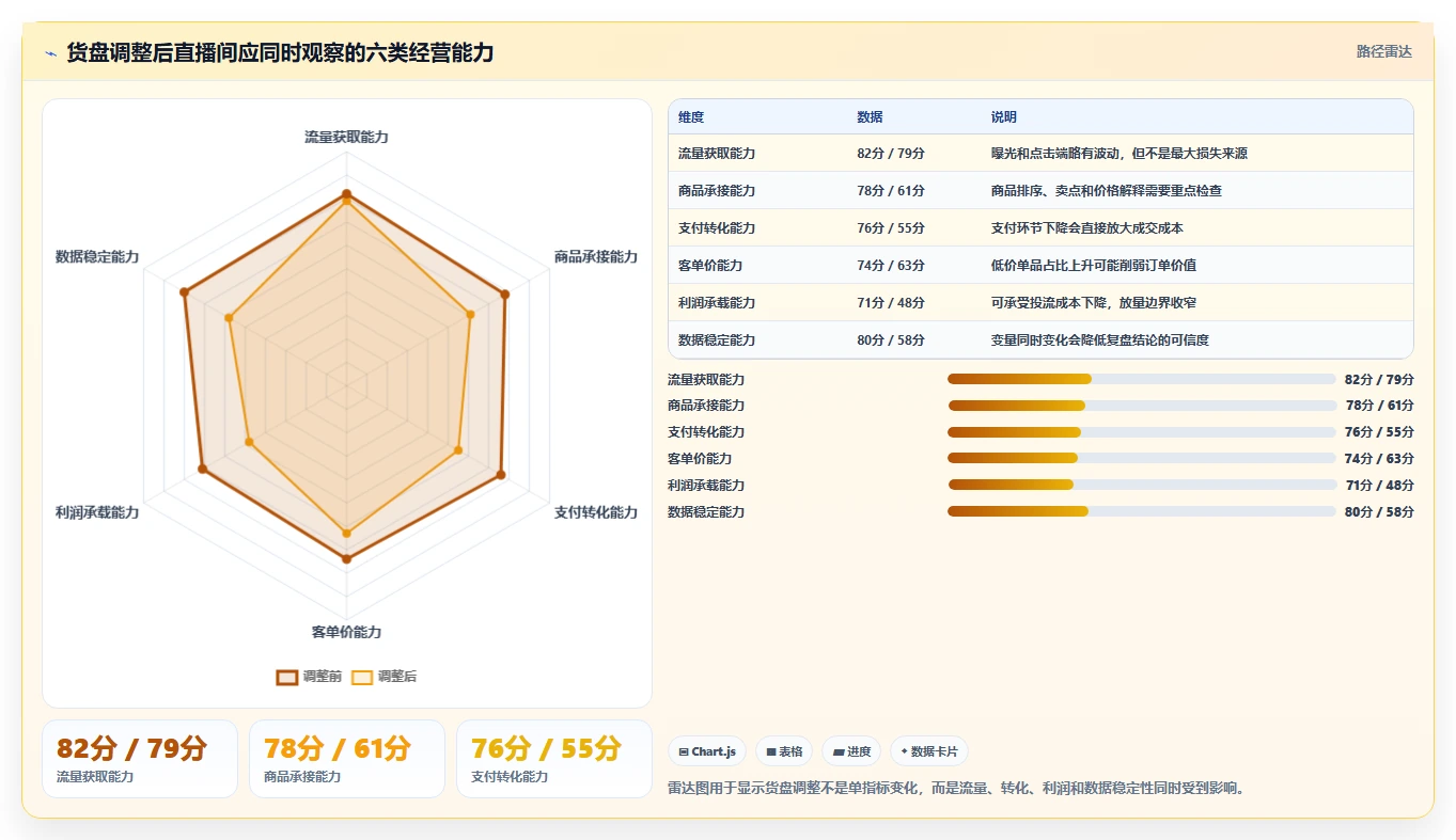 直播数据复盘：投流人员实战复盘：货盘调整中投流成本高的定位步骤