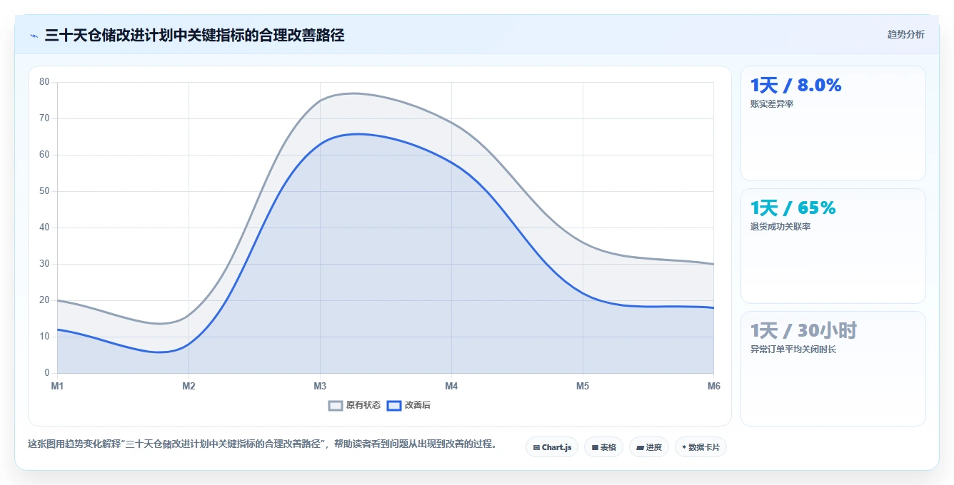 电商仓储管理：仓库新手常见问题汇总：旺季保障与退货难追一次讲清