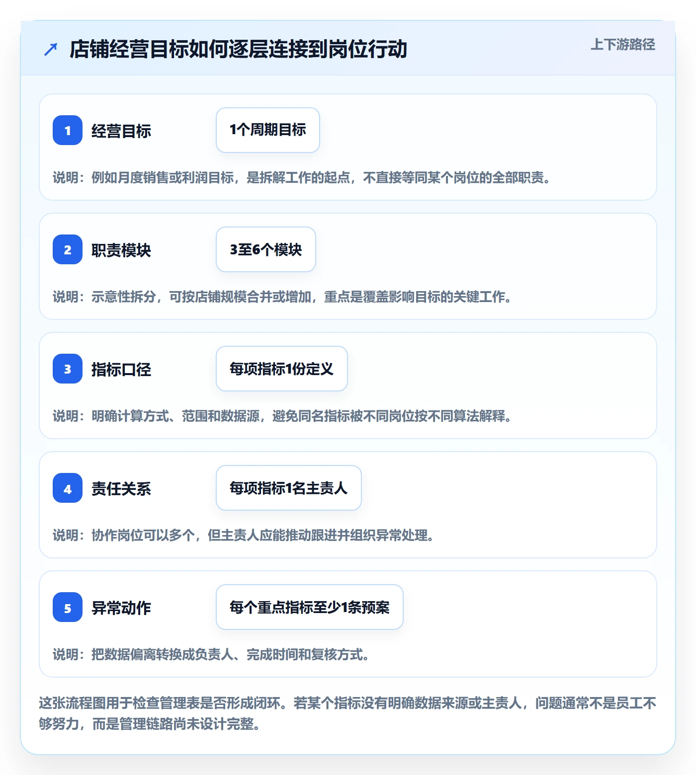 店铺运营管理管理模板：围绕岗位分工开展指标体系