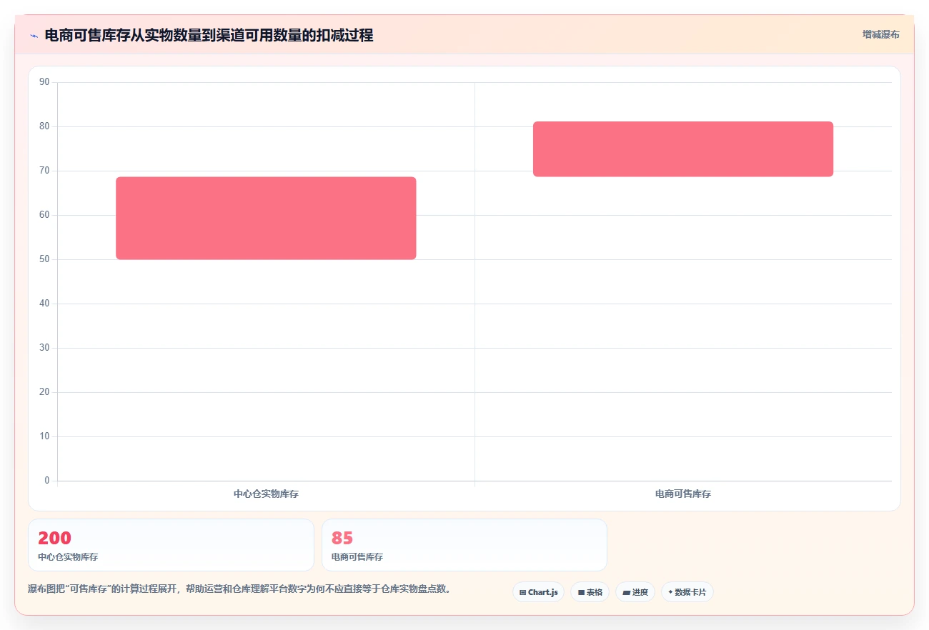 电商进销存：连锁企业实施建议：围绕库存同步稳步提升减少重复工作