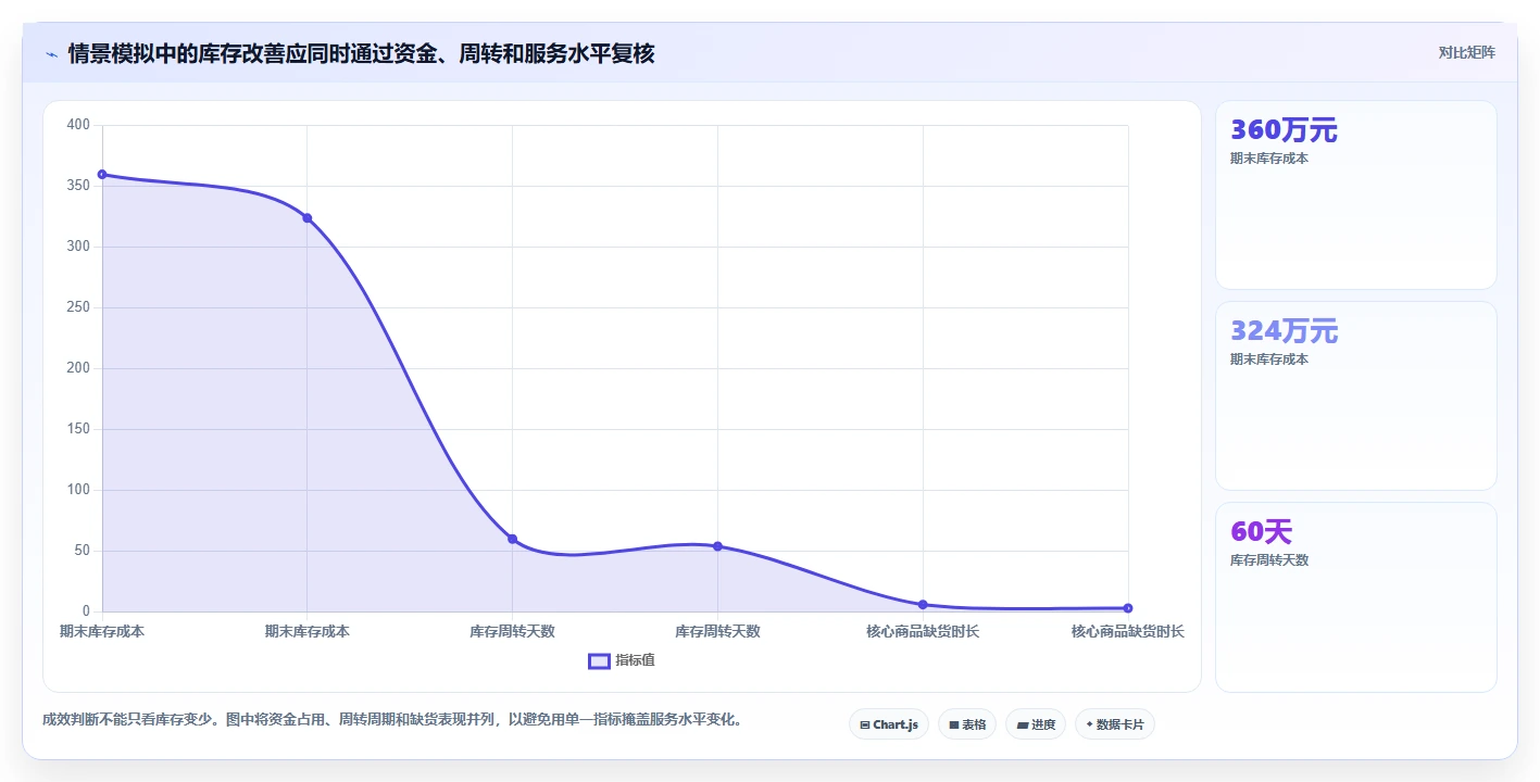 电商库存优化清单：周转天数与精细化运营的关键动作