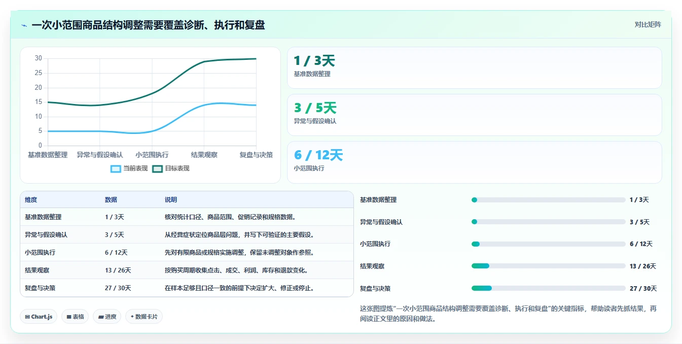 如何运营好一个店铺问题诊断：商品结构如何用实操教程改进