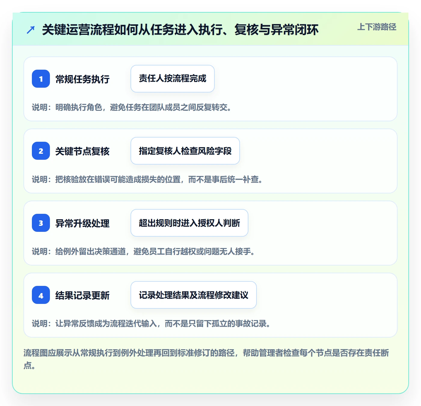 店铺运营管理实用方法：围绕经营目标建立标准化管理