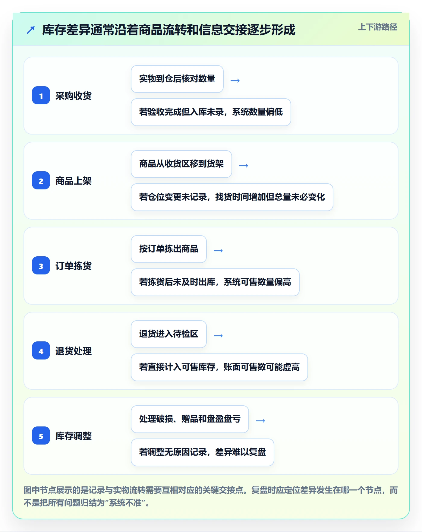 库存管理系统实战复盘：从库存台账验证中小商家效果