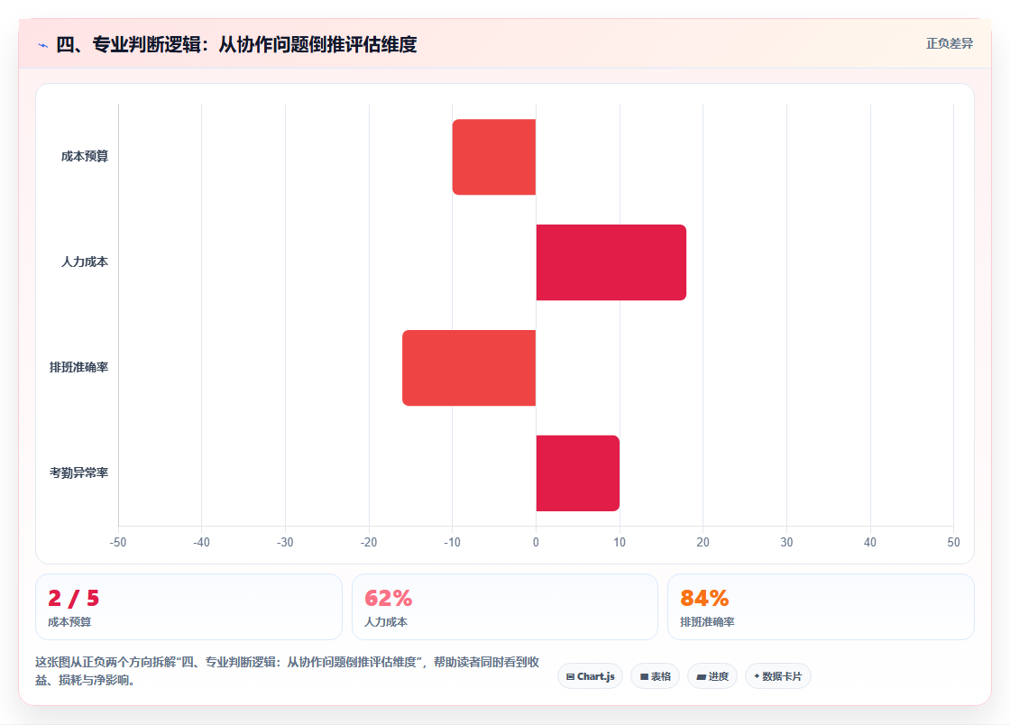 四、专业判断逻辑：从协作问题倒推评估维度