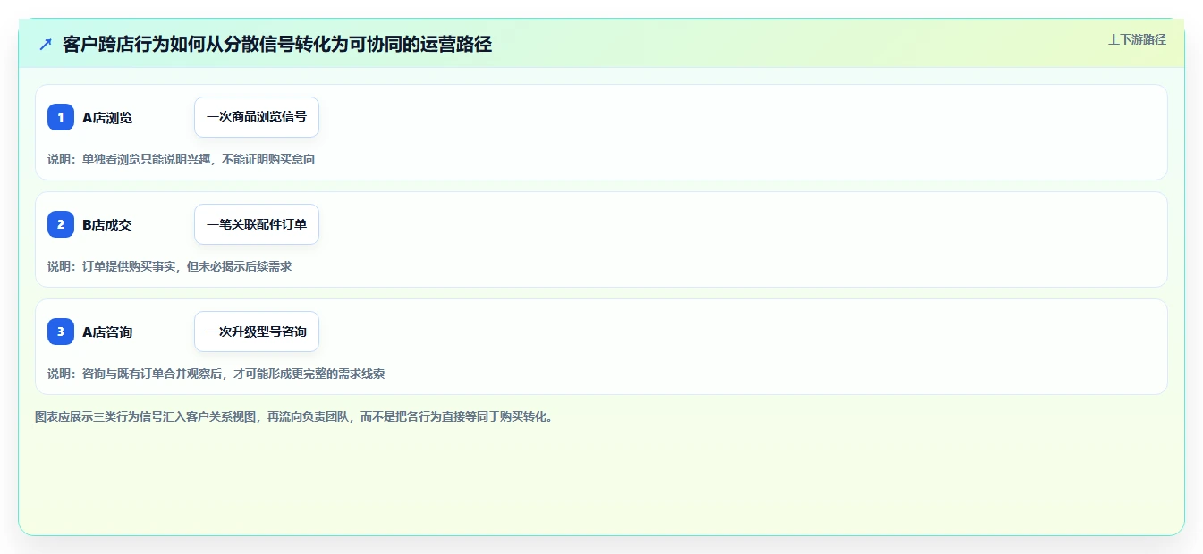 电商crm系统业务拆解：私域触达为什么影响多店经营