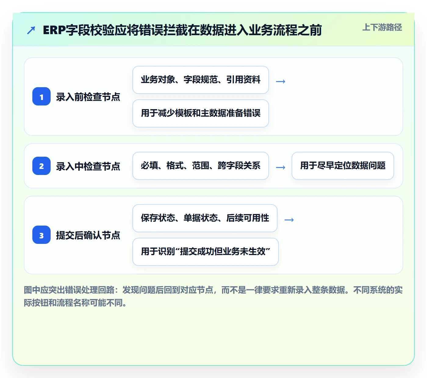 erp数据录入操作手册：字段校验对应的核心功能步骤