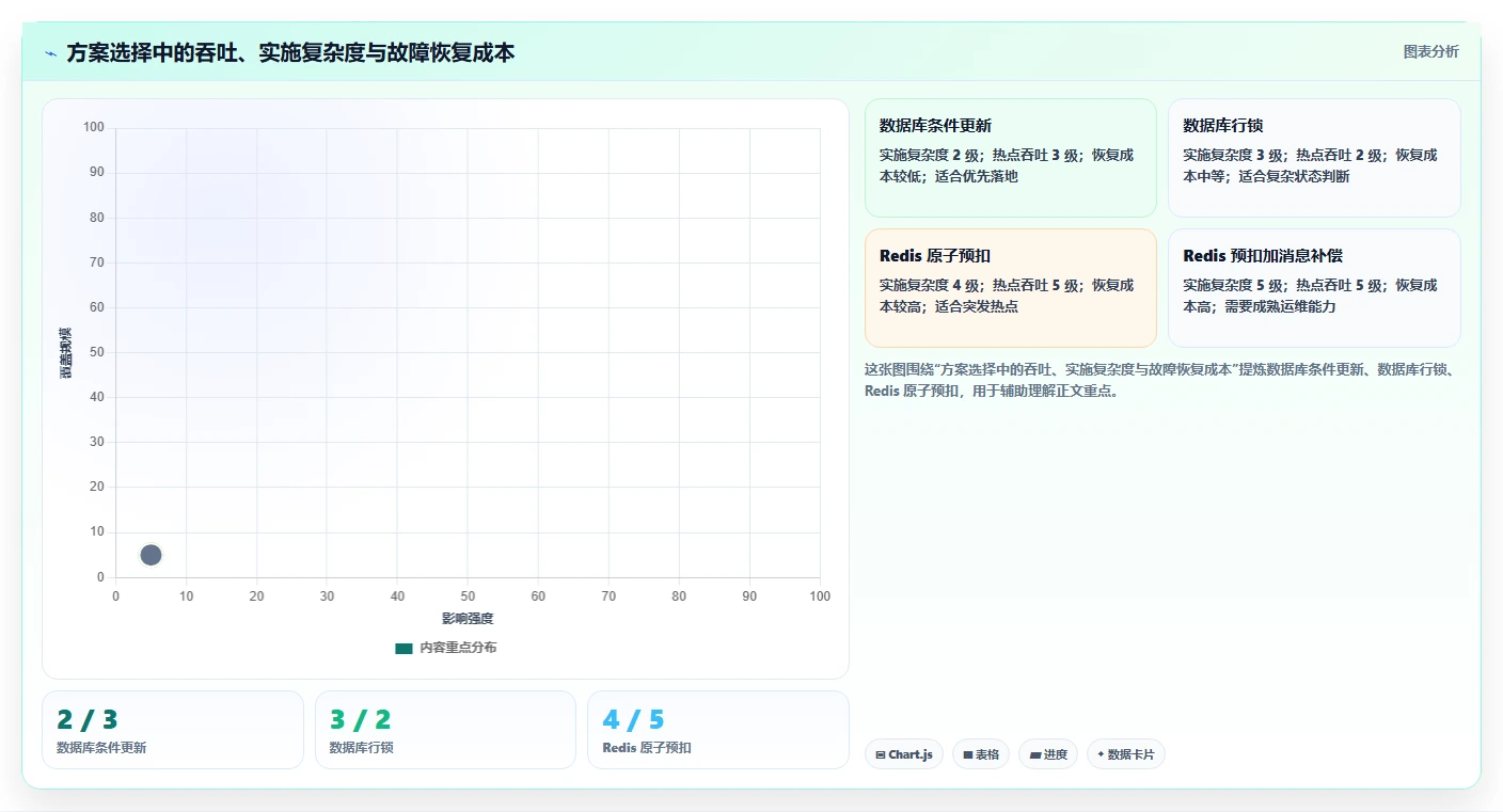 数据库存：仓储系统团队实操指南：围绕并发扣减解决“缓存不同步