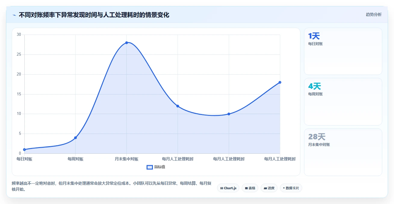 电商管理实用方法：围绕财务对账建立新手避坑