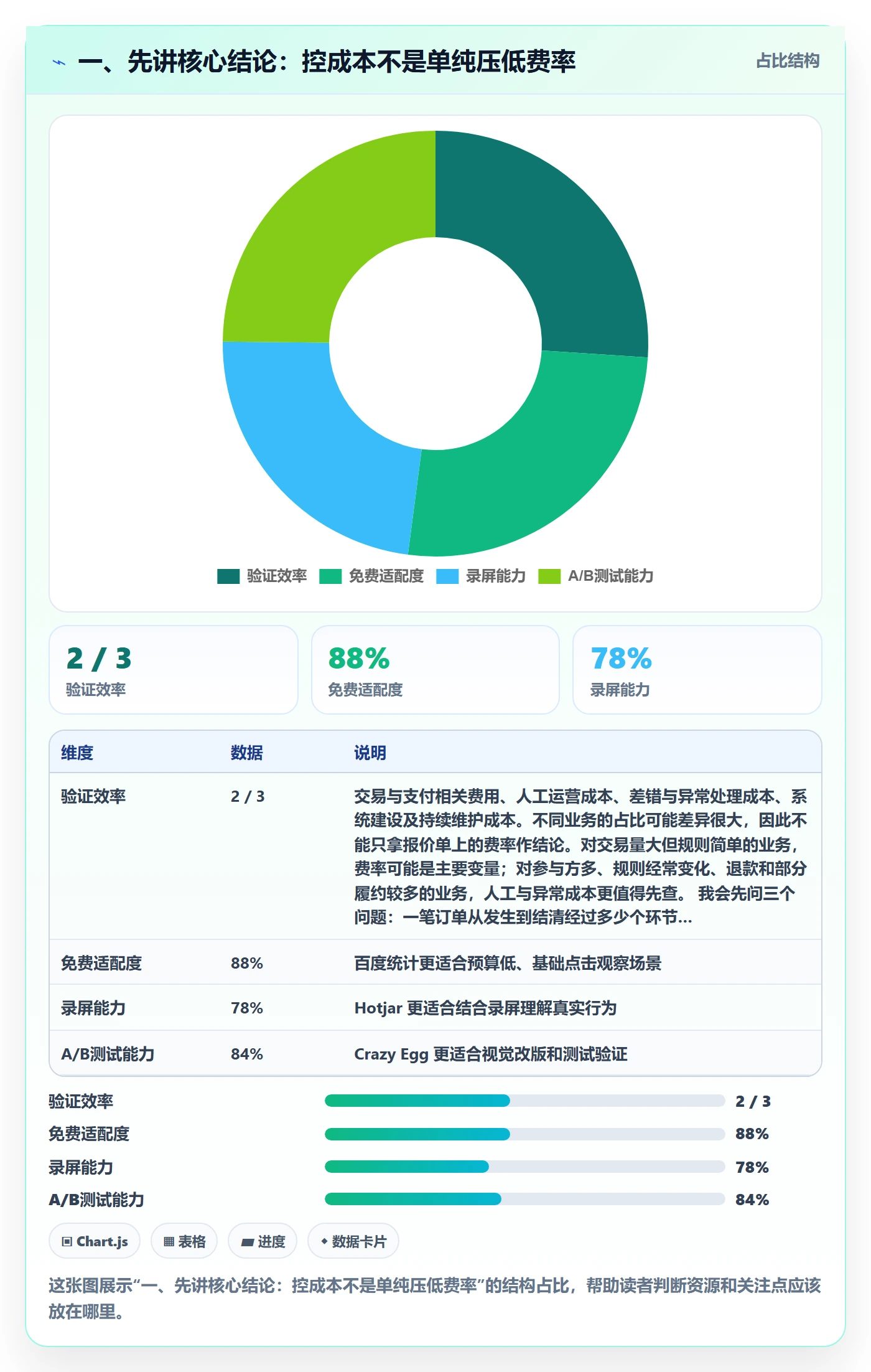 一、先讲核心结论：控成本不是单纯压低费率