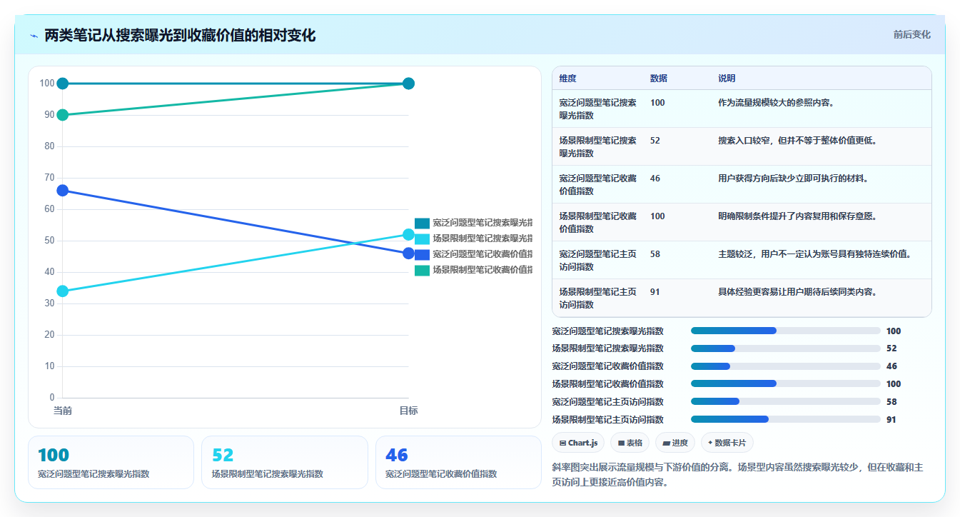 小红书数据分析：博主基础版路线：搜索优化从准备、执行到复盘