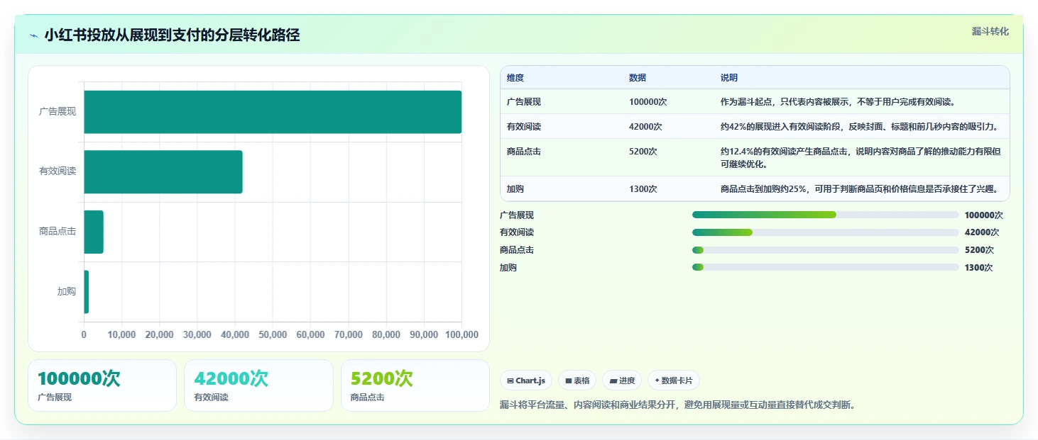 小红书数据分析：小红书新手实操指南：围绕投放复盘解决“复盘口径混乱