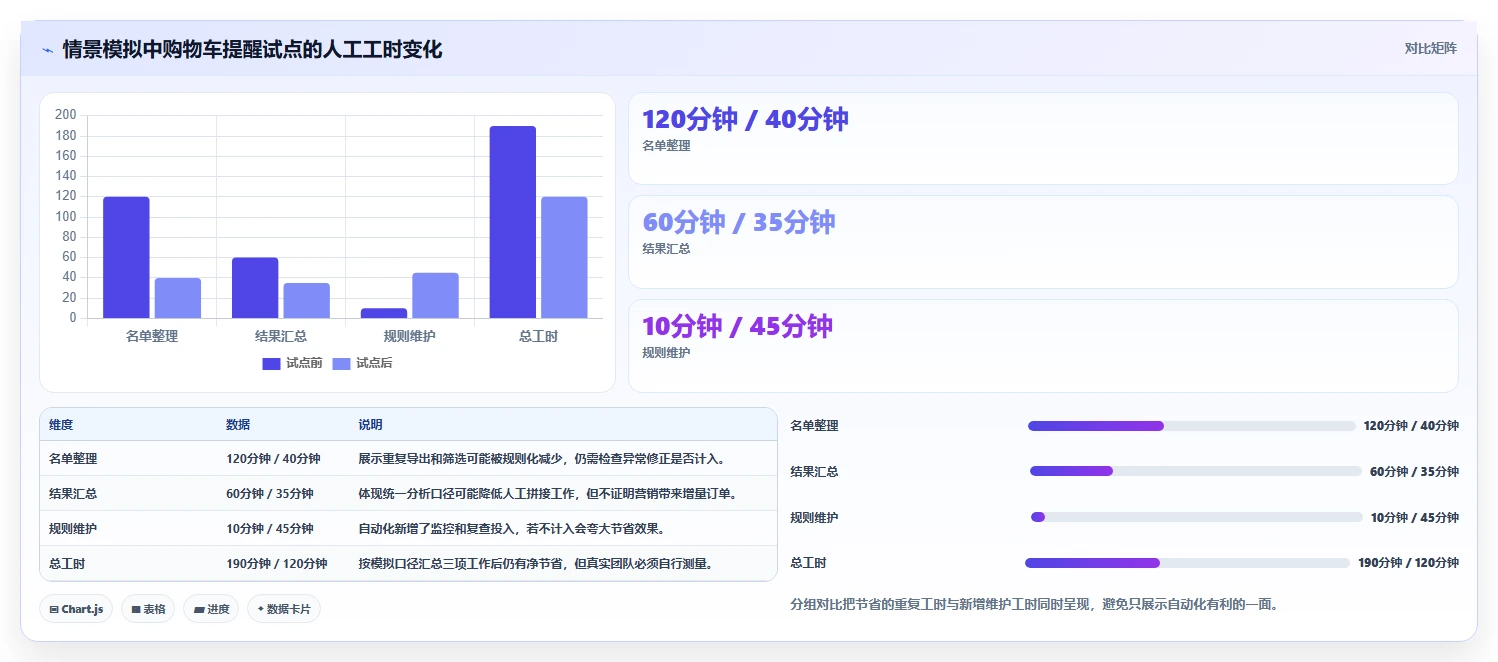 电商crm系统进阶课：围绕自动营销完善效率提升
