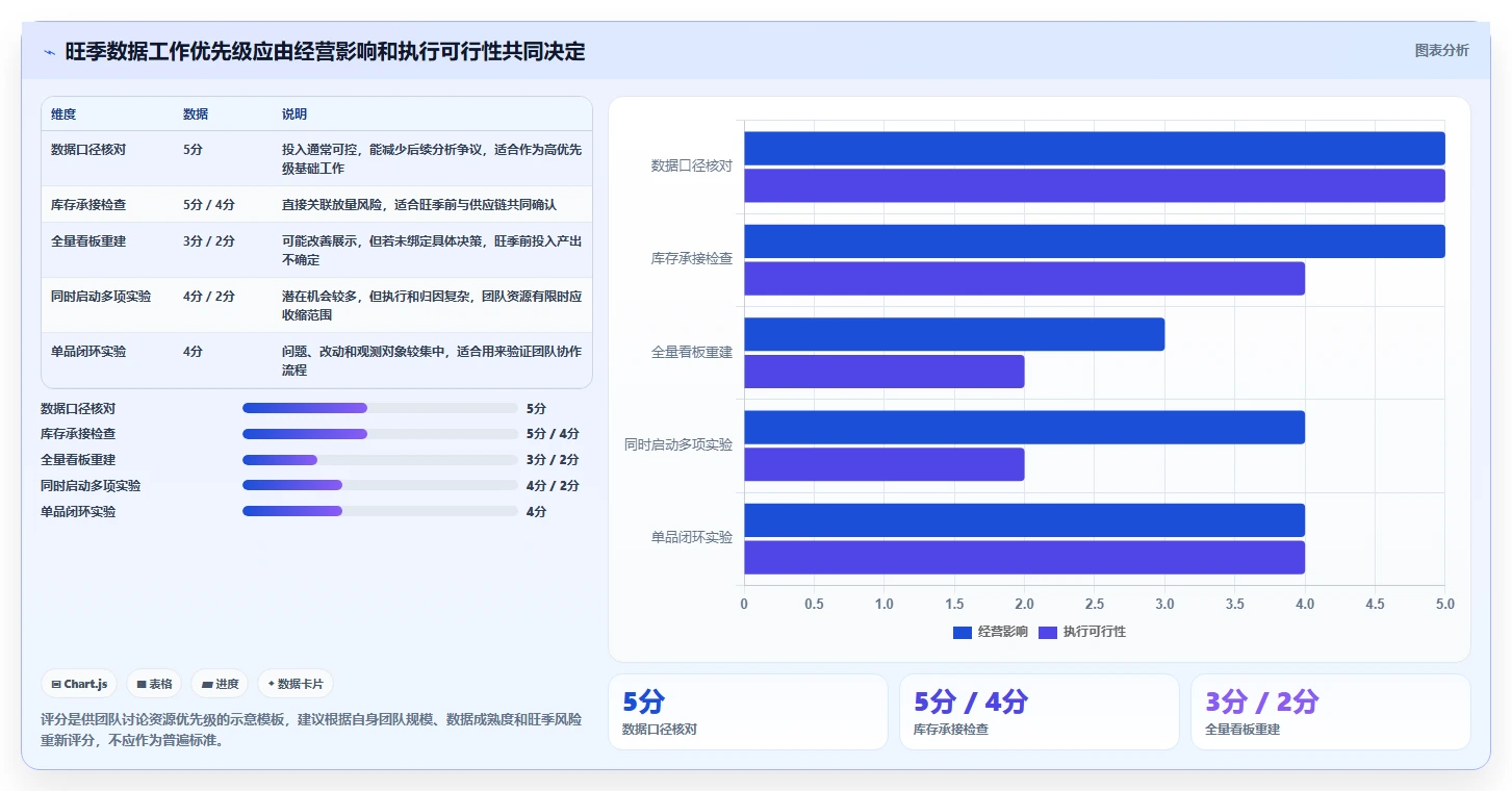 电商数据运营怎么用？增长实验场景下的旺季准备拆解