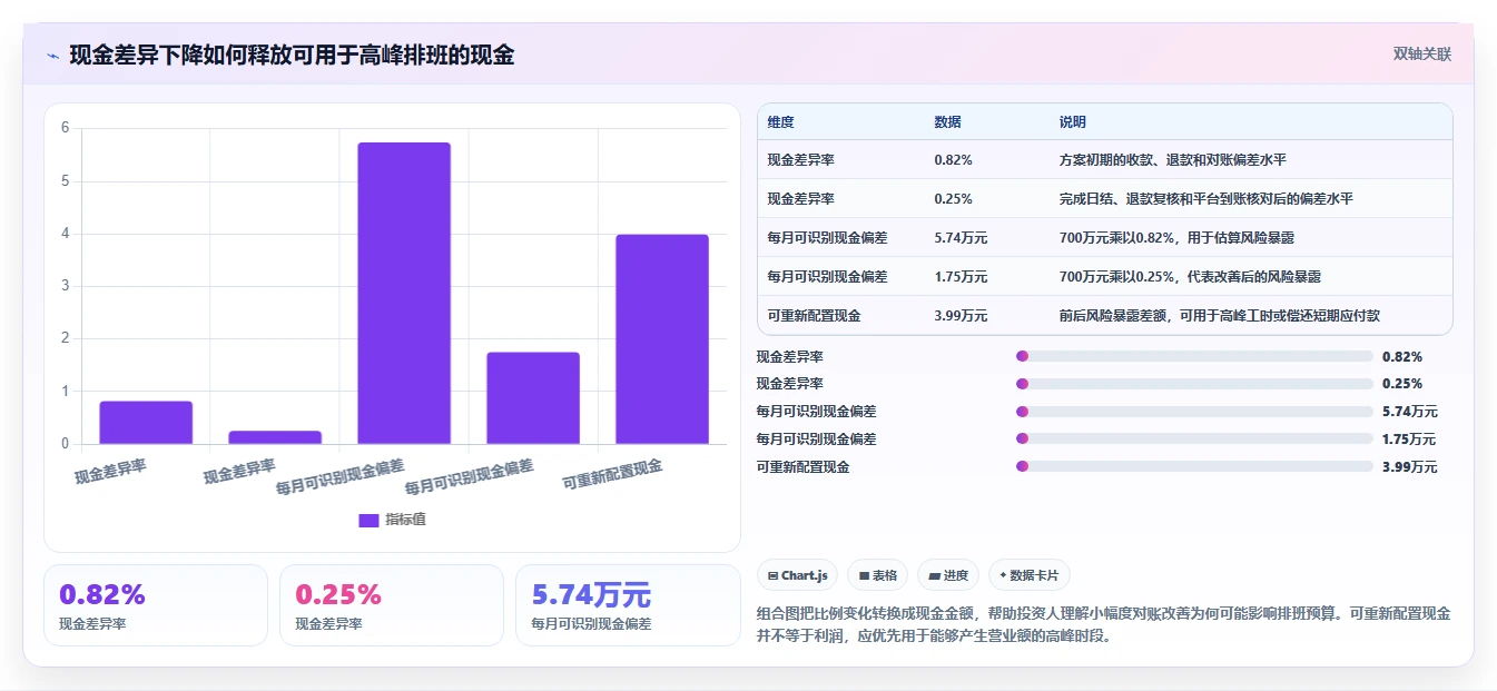 餐饮店报表：投资人对比指南：不同现金流水方案如何影响提高人效