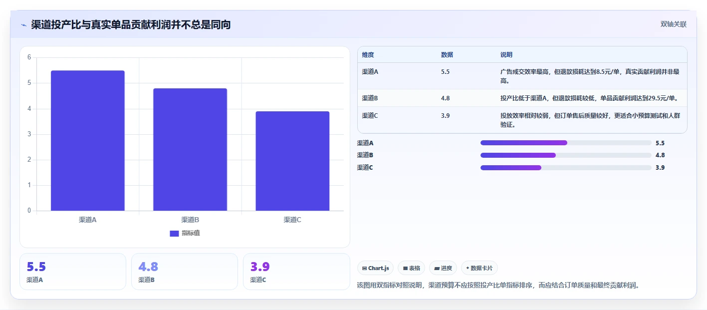 电商利润计算：经营负责人落地路线图：从投放测算走向统一测算口径