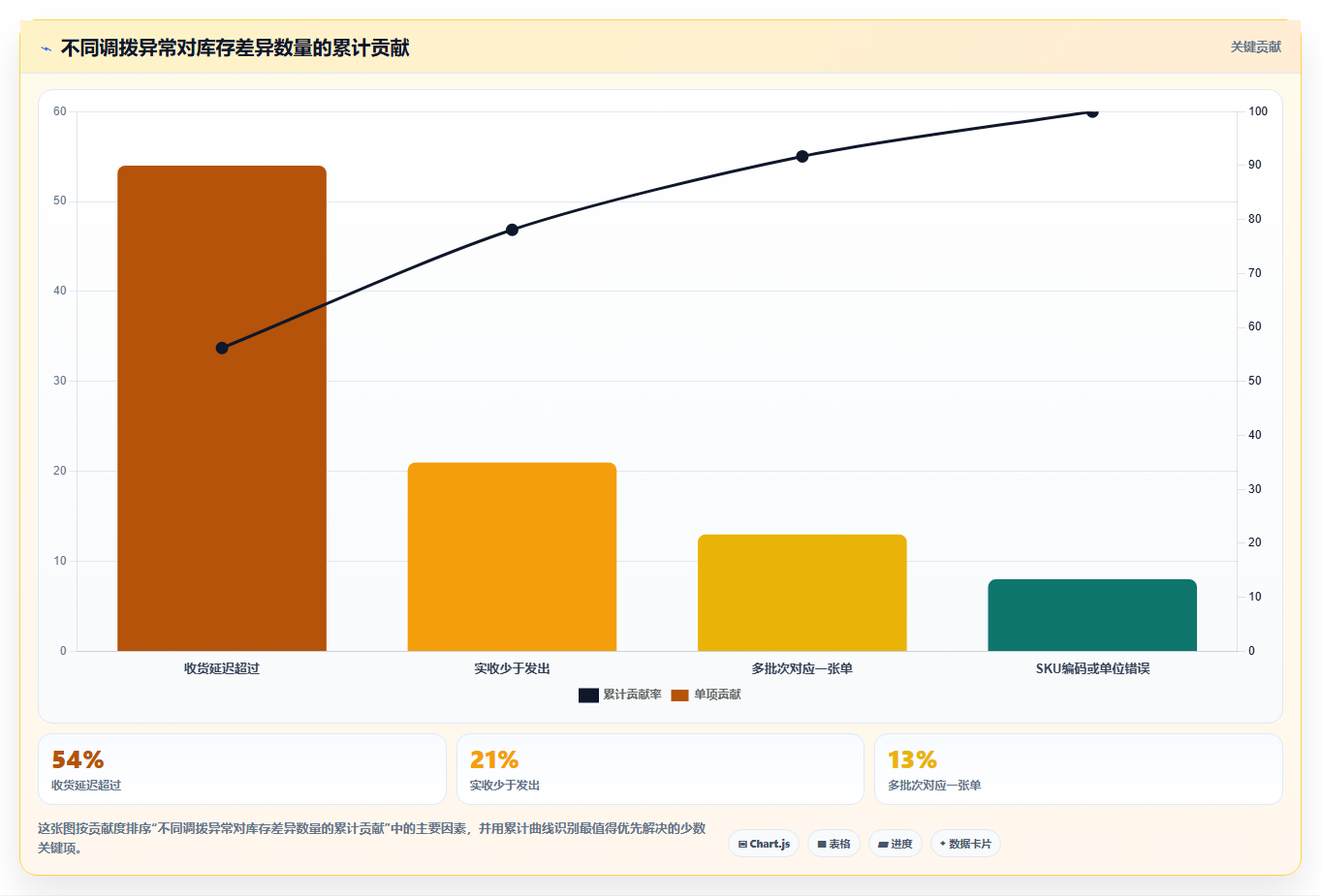 库存出入库：仓库新手增长视角：用调拨管理放大提升库存准确率