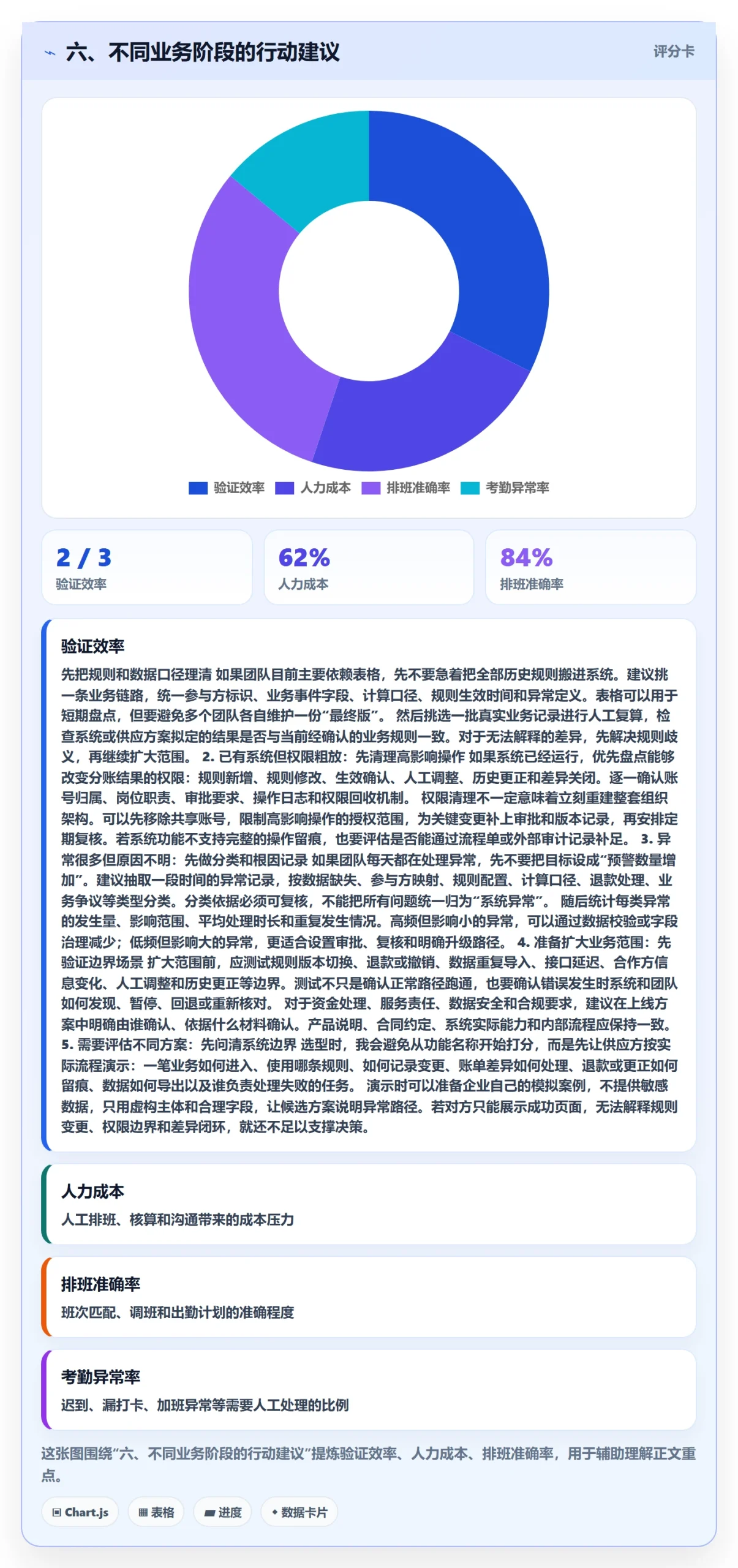 六、不同业务阶段的行动建议