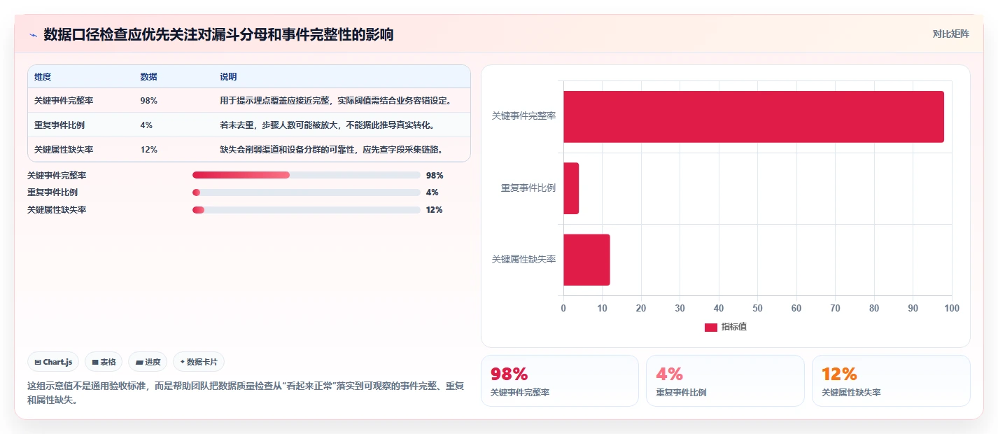 运营数据实用方法：围绕转化漏斗建立进阶玩法