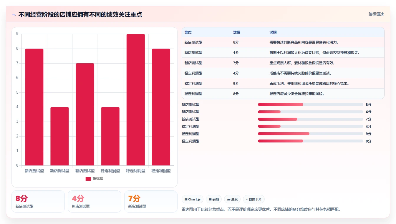 电商管理决策指南：用多店经营判断团队绩效方案