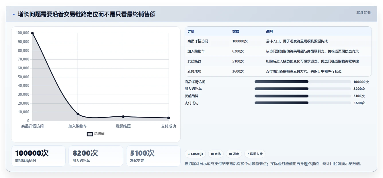 电商数据运营选型方法：增长实验从哪里开始