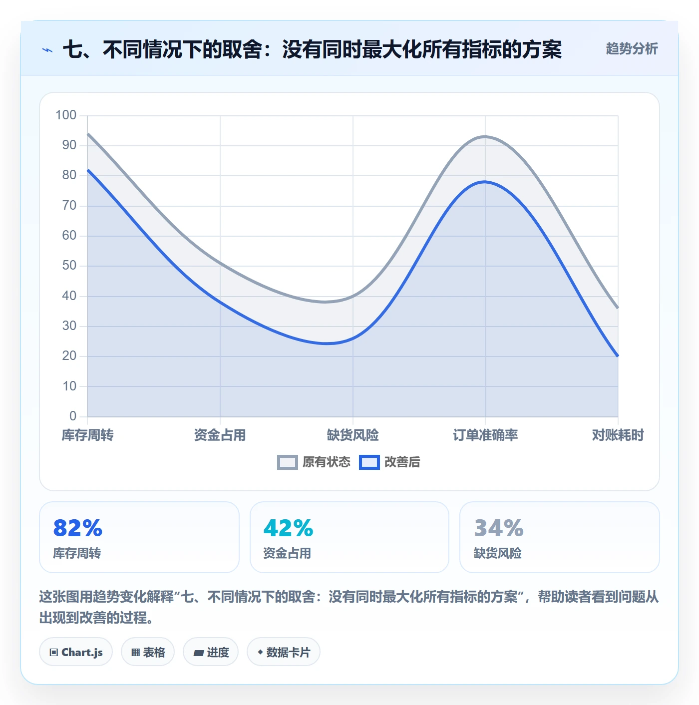 七、不同情况下的取舍：没有同时最大化所有指标的方案