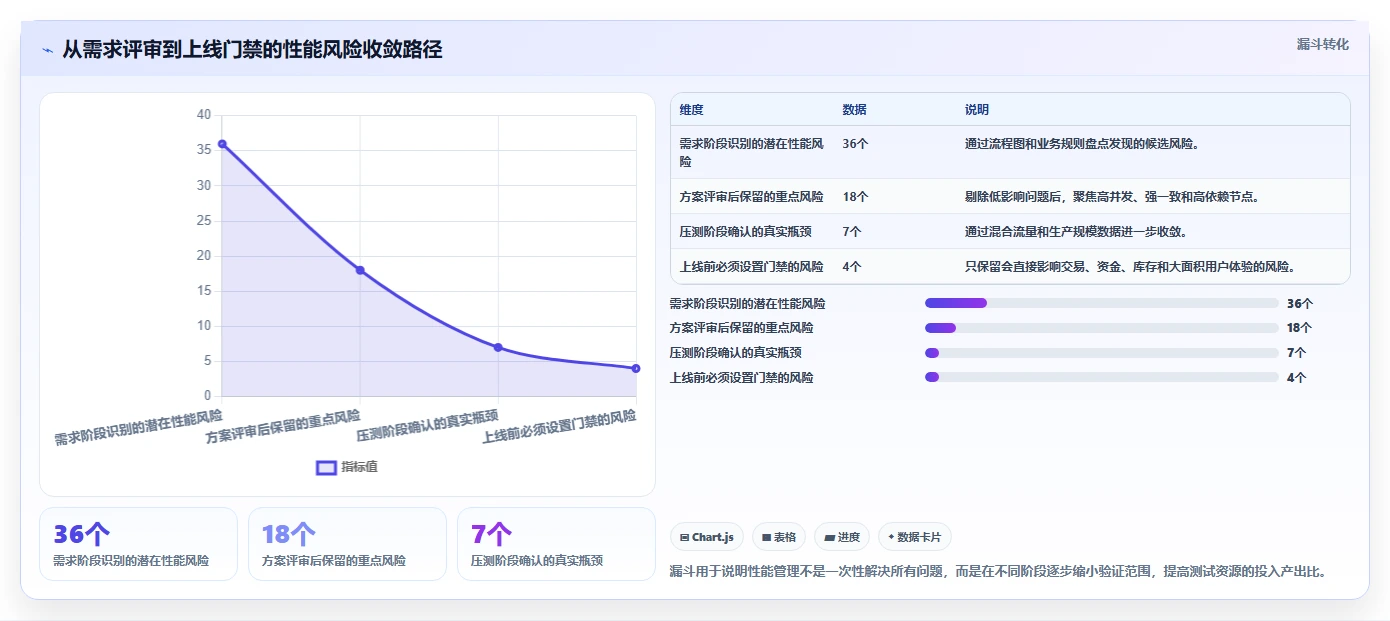 电商系统开发：产品经理流程图解：性能优化如何减少测试不充分