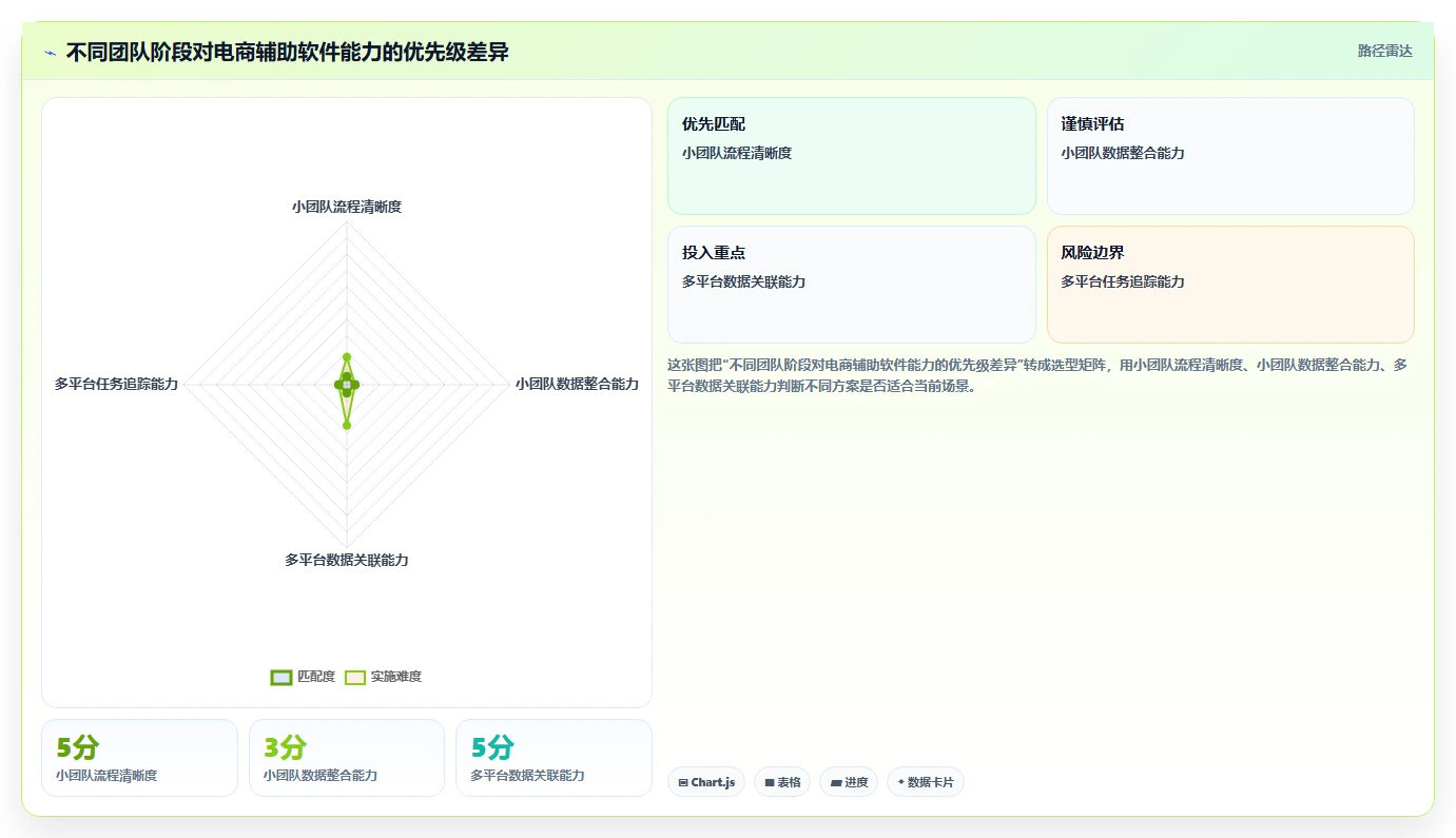 电商辅助软件：运营助理避坑指南：做数据分析时别忽略团队协作慢