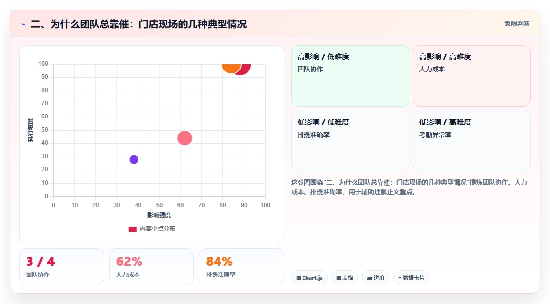 二、为什么团队总靠催：门店现场的几种典型情况