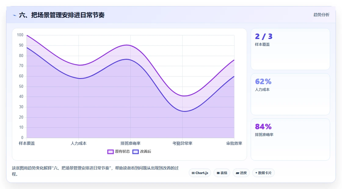 六、把场景管理安排进日常节奏