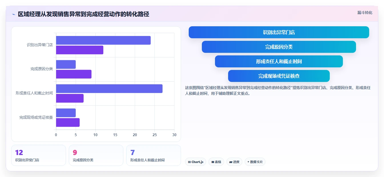 餐饮店报表：区域经理改善方案：告别流水对不上，逐步实现加快经营决策
