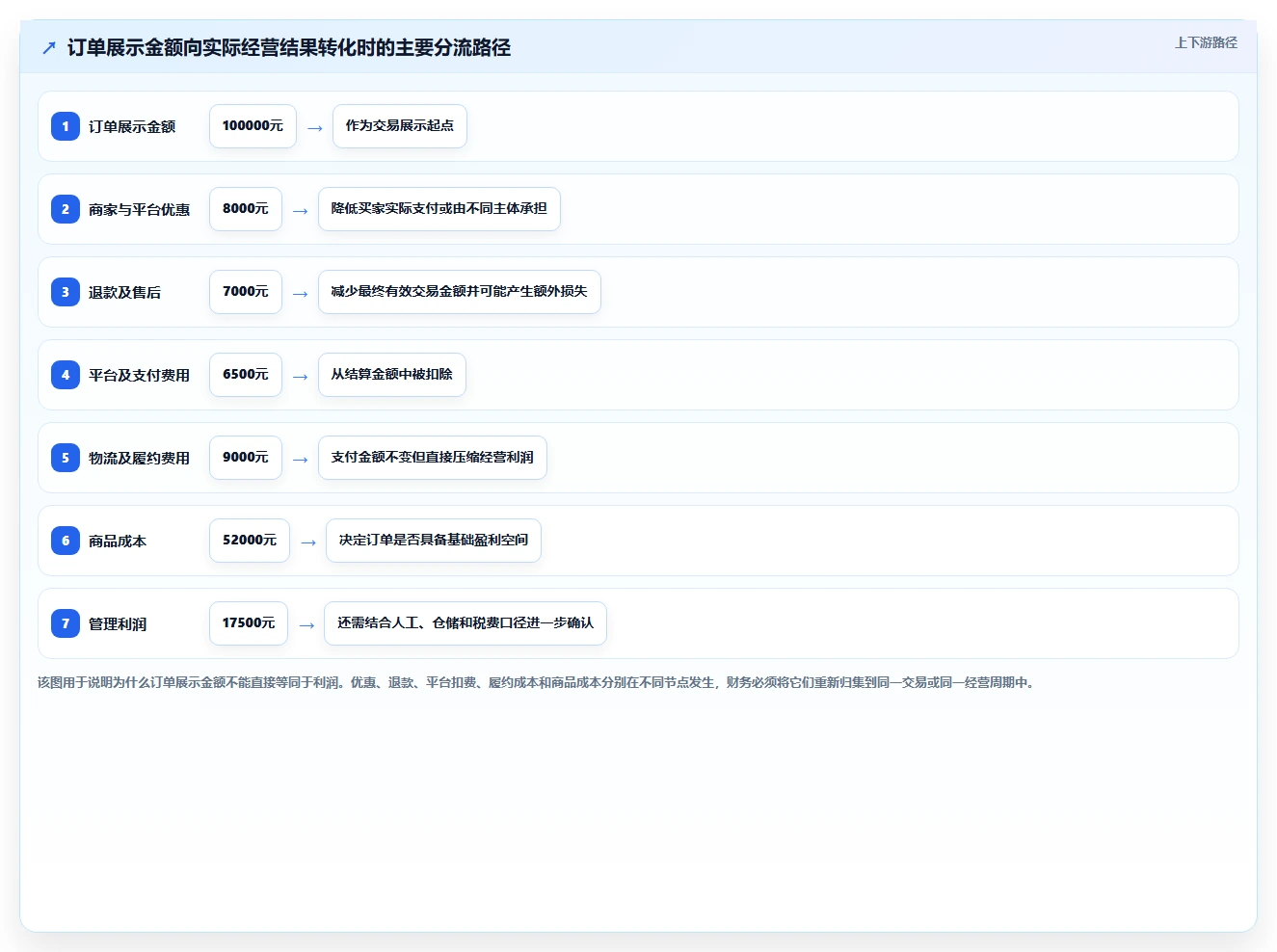 电商管理使用技巧：财务对账对应的精细化运营方法
