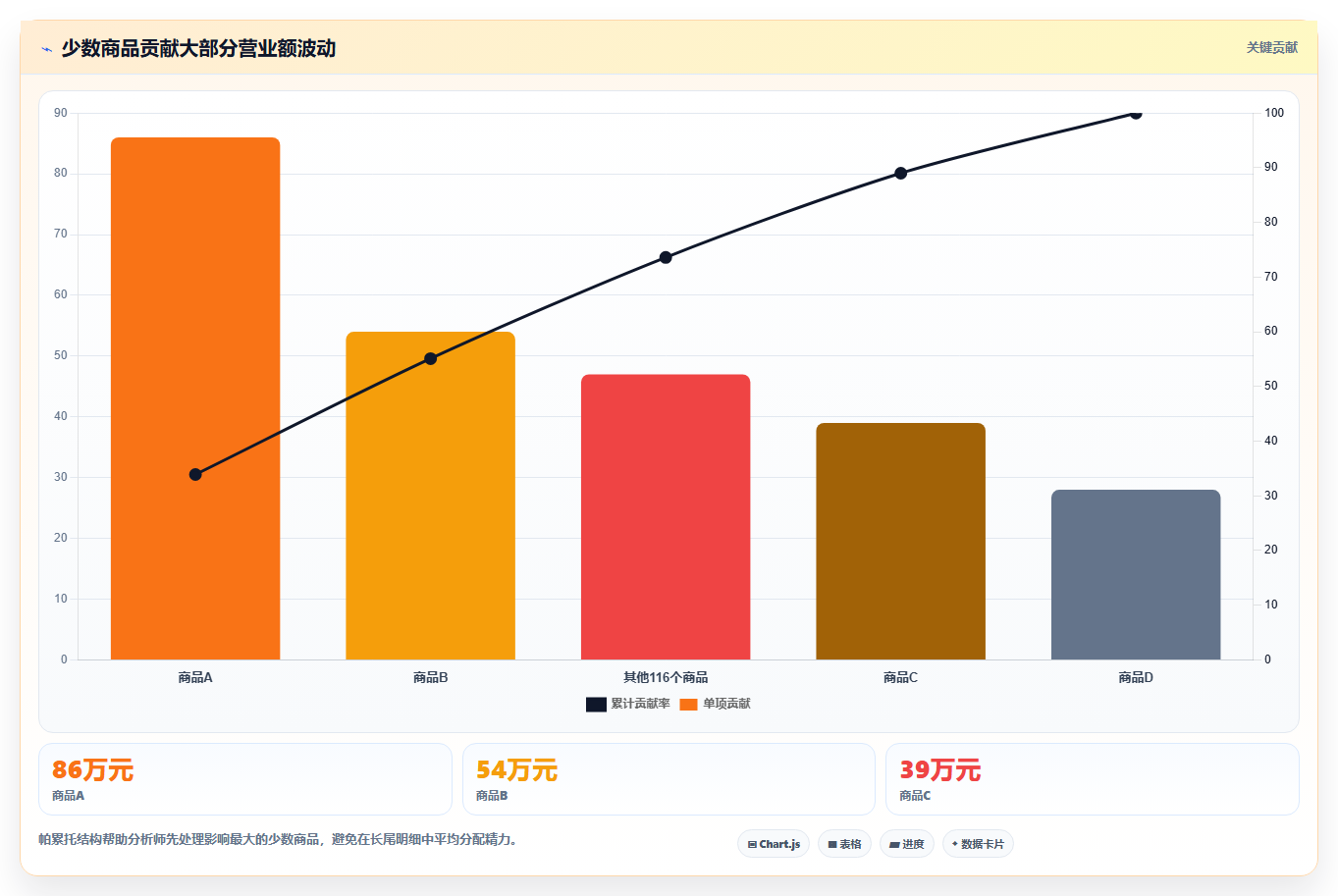 营业额分析：数据分析师从零入门：利润改善先掌握异常波动