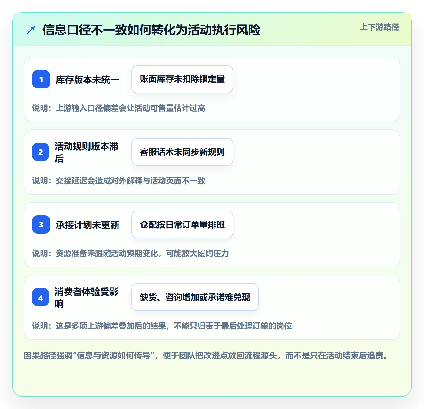 店铺运营管理实用方法：围绕活动管理建立风险排查
