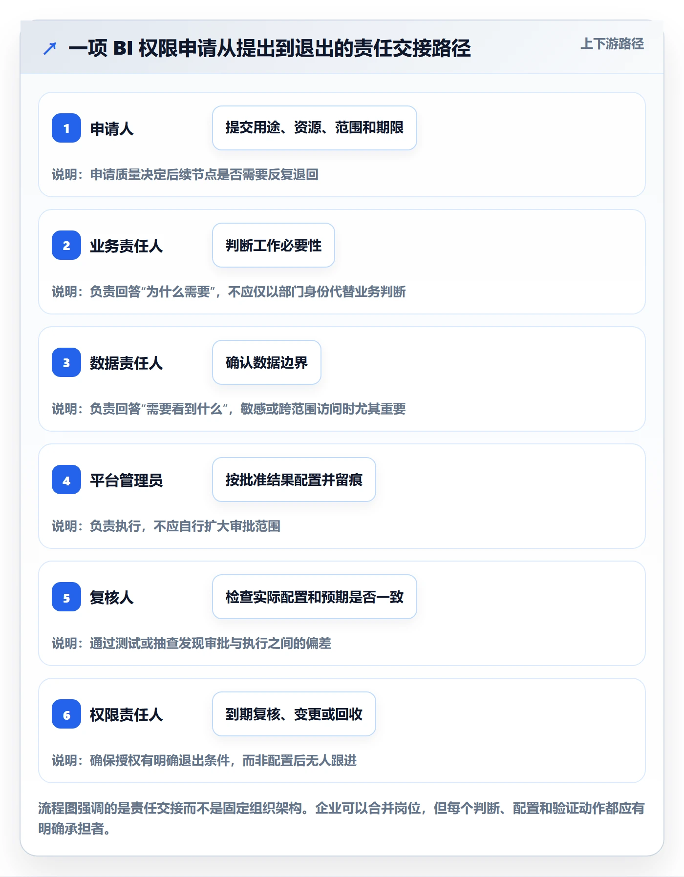 bi 平台优化清单：权限体系与流程设计的关键动作