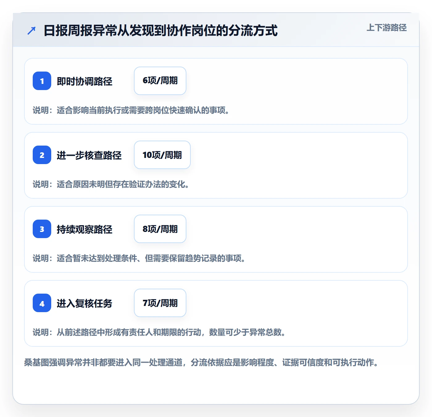 店铺运营管理实施路径：日报周报如何完成流程设计