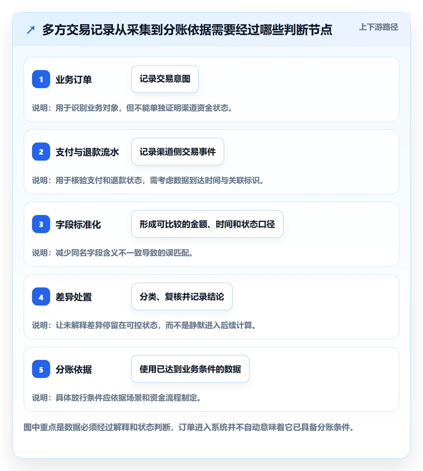 想做好分账系统，先掌握自动化方案中的对账管理