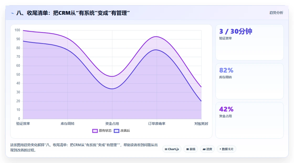八、收尾清单：把CRM从“有系统”变成“有管理”