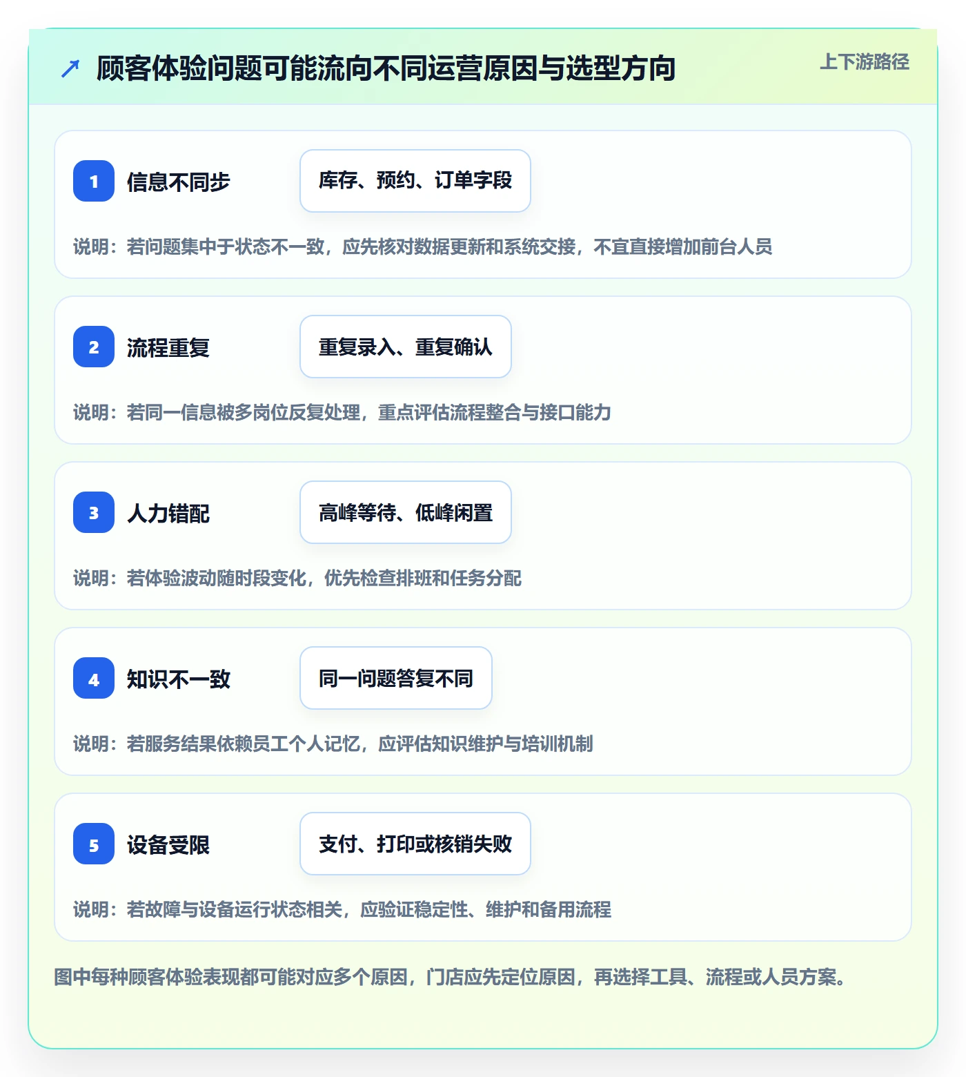 店铺运营管理执行标准：客户体验环节如何体现选型方法